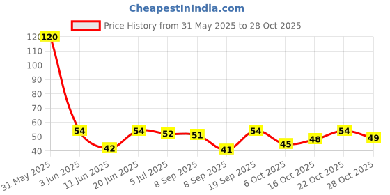 flipkart.com stuti Nylon Arm Sleeve For Men & Women stuti Price History Graph from 31 May 2025 to 28 Oct 2025