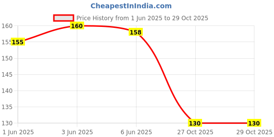 flipkart.com lezto fashion mart Nylon Arm Sleeve For Men & Women lezto fashion mart Price History Graph from 1 Jun 2025 to 29 Oct 2025