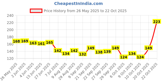 flipkart.com jemox Nylon Arm Sleeve For Men & Women jemox Price History Graph from 26 May 2025 to 22 Oct 2025