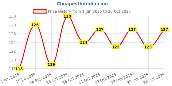 flipkart.com stuti Nylon Arm Sleeve For Men & Women stuti Price History Graph from 1 Jun 2025 to 26 Oct 2025