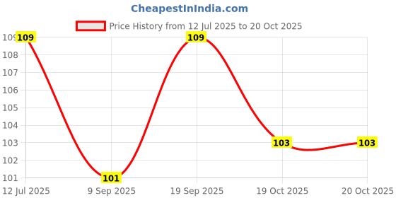 flipkart.com kliznil Nylon Arm Sleeve For Men & Women kliznil Price History Graph from 12 Jul 2025 to 20 Oct 2025
