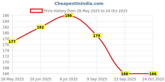 flipkart.com just rider Nylon Arm Sleeve For Men & Women just rider Price History Graph from 28 May 2025 to 23 Oct 2025