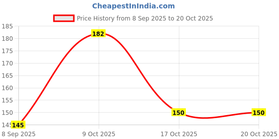flipkart.com bad owl Nylon Arm Sleeve For Men & Women bad owl Price History Graph from 8 Sep 2025 to 20 Oct 2025