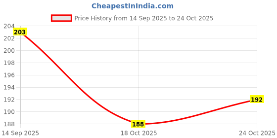 flipkart.com unbeatable Nylon Arm Sleeve For Men & Women unbeatable Price History Graph from 14 Sep 2025 to 24 Oct 2025