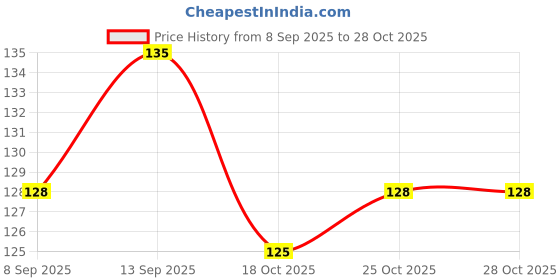 flipkart.com captain Nylon Arm Sleeve For Men & Women captain Price History Graph from 8 Sep 2025 to 27 Oct 2025