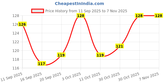 flipkart.com mockhe Nylon Arm Sleeve For Men & Women mockhe Price History Graph from 11 Sep 2025 to 6 Nov 2025