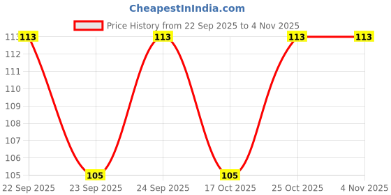 flipkart.com mr beam Nylon Arm Sleeve For Men & Women mr beam Price History Graph from 22 Sep 2025 to 3 Nov 2025