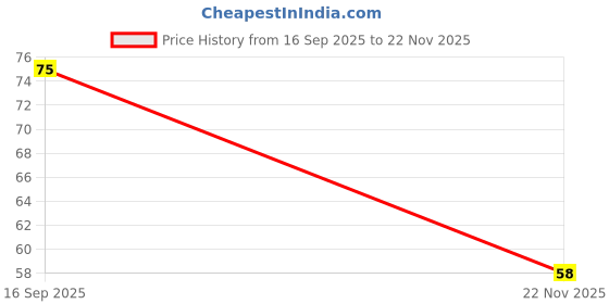 flipkart.com kandid Nylon Arm Sleeve For Men & Women kandid Price History Graph from 16 Sep 2025 to 22 Nov 2025