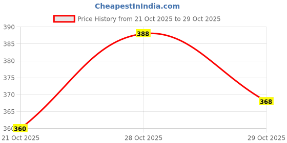 flipkart.com jimmox Nylon Arm Sleeve For Men & Women jimmox Price History Graph from 21 Oct 2025 to 29 Oct 2025
