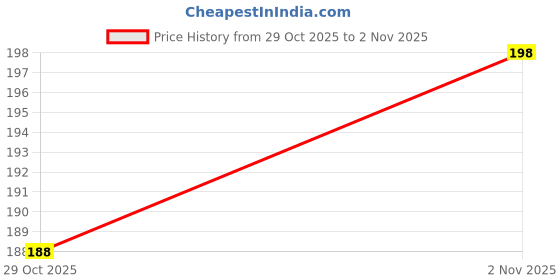 flipkart.com crystal zone Nylon Arm Sleeve For Men & Women crystal zone Price History Graph from 29 Oct 2025 to 2 Nov 2025