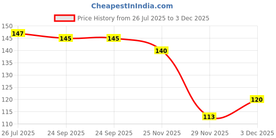 flipkart.com homeistic applience Nylon Arm Sleeve For Men & Women With Tattoo homeistic applience Price History Graph from 26 Jul 2025 to 3 Dec 2025