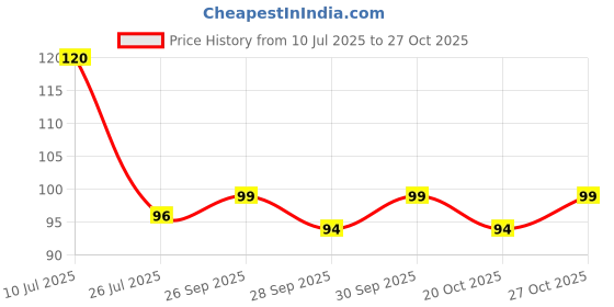 flipkart.com stuti Nylon Arm Sleeve For Men & Women With Tattoo stuti Price History Graph from 10 Jul 2025 to 27 Oct 2025