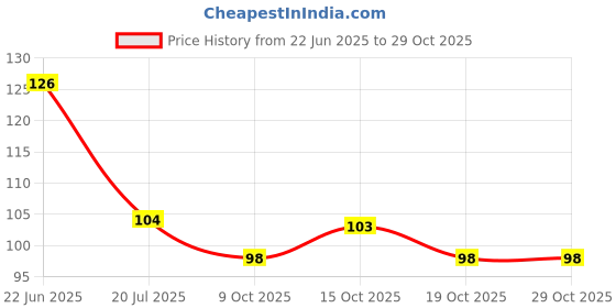 flipkart.com stuti Nylon Arm Sleeve For Men & Women With Tattoo stuti Price History Graph from 22 Jun 2025 to 28 Oct 2025