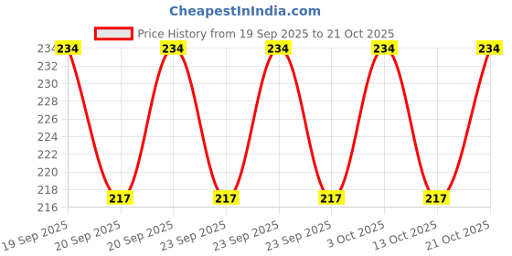 flipkart.com crystal zone Nylon Arm Sleeve For Men & Women With Tattoo crystal zone Price History Graph from 19 Sep 2025 to 21 Oct 2025