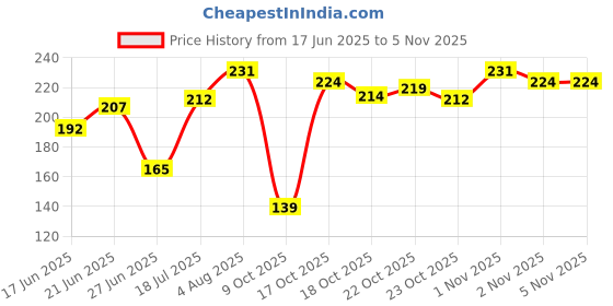 flipkart.com manish Nylon Arm Sleeve For Men With Tattoo manish Price History Graph from 17 Jun 2025 to 3 Nov 2025