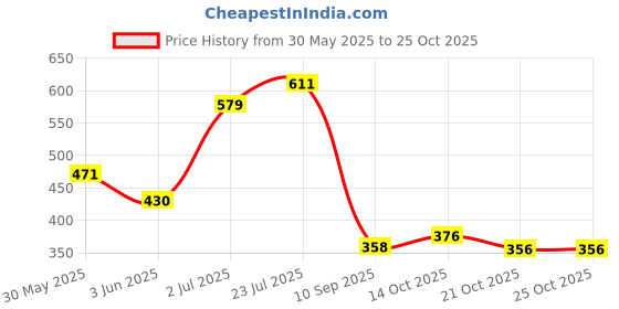 flipkart.com rylie Nylon Baby Bed Sized Bedding Set rylie Price History Graph from 30 May 2025 to 25 Oct 2025