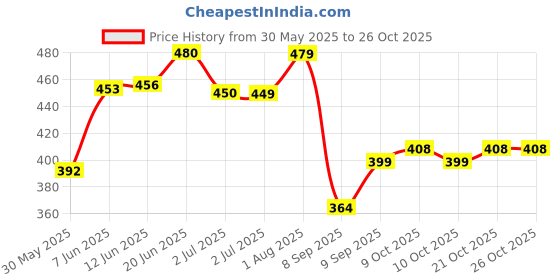 flipkart.com depisha Nylon Baby Play Mat depisha Price History Graph from 30 May 2025 to 25 Oct 2025