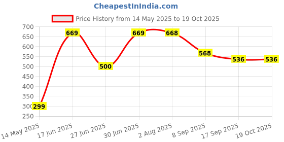 flipkart.com houseofcommon Nylon Baby Play Mat houseofcommon Price History Graph from 14 May 2025 to 18 Oct 2025