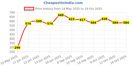 flipkart.com houseofcommon Nylon Baby Play Mat houseofcommon Price History Graph from 14 May 2025 to 19 Oct 2025