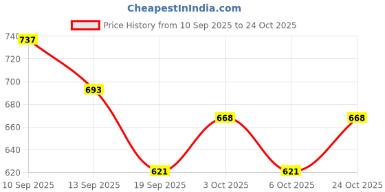flipkart.com spiritual house Nylon Baby Play Mat spiritual house Price History Graph from 10 Sep 2025 to 24 Oct 2025