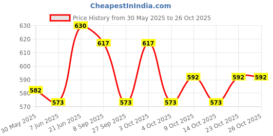 flipkart.com elie india Nylon Backseat Trunk Organizer For SUV & Car Hanging Foldable Cargo Storage Bag Trunk Organizer elie india Price History Graph from 30 May 2025 to 26 Oct 2025