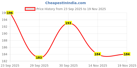 flipkart.com gupta NYLON Badminton Net gupta Price History Graph from 23 Sep 2025 to 18 Nov 2025