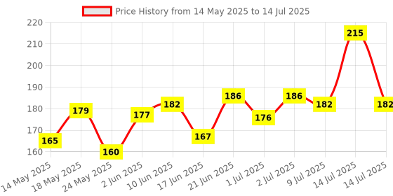 flipkart.com pargati Nylon Basketball Net, Pack of 2 Basketball Net pargati Price History Graph from 14 May 2025 to 14 Jul 2025