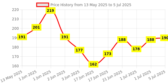 flipkart.com lcarno Nylon Basketball Net, Pack of 2 Basketball Net lcarno Price History Graph from 13 May 2025 to 5 Jul 2025