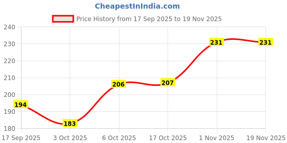 flipkart.com fairy choice Nylon Beige Non-Woven Storage Box Wardrobe Closet Organizer Foldable Stackable Basket Storage Basket fairy choice Price History Graph from 17 Sep 2025 to 18 Nov 2025