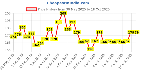 flipkart.com body building Nylon Belt Combo of Ghungroo with Lead 1.5m Lengthy Dog Collar & Leash body building Price History Graph from 30 May 2025 to 18 Oct 2025