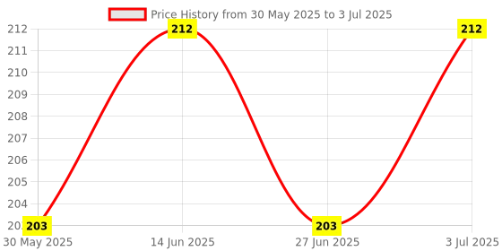 flipkart.com clark nylon best qality volleyball net pack of 2 Basketball Net clark Price History Graph from 30 May 2025 to 3 Jul 2025