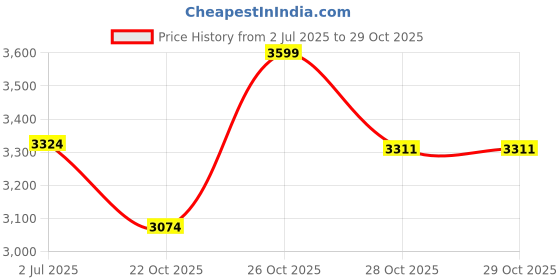 flipkart.com hospitality Nylon Bread Basket hospitality Price History Graph from 2 Jul 2025 to 29 Oct 2025