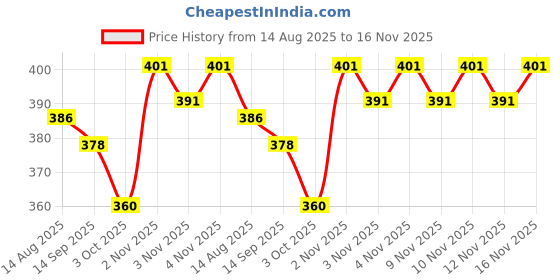 flipkart.com wipton Nylon Capsule Shape Umbrella For Man and Woman Umbrella wipton Price History Graph from 14 Aug 2025 to 16 Nov 2025