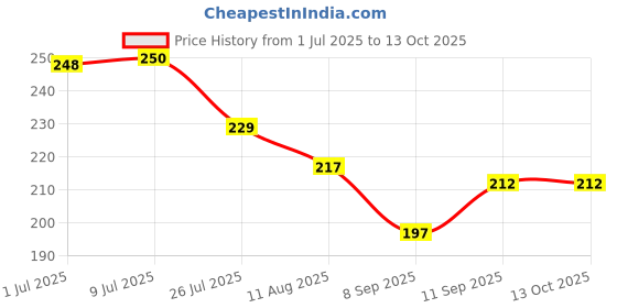 flipkart.com retail charm Nylon Chatai Mat retail charm Price History Graph from 1 Jul 2025 to 13 Oct 2025