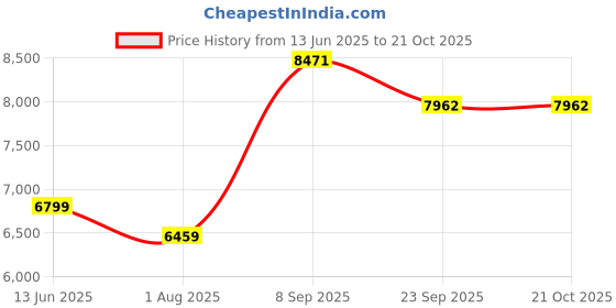 flipkart.com globus Nylon Checkered Coat For Women globus Price History Graph from 13 Jun 2025 to 20 Oct 2025
