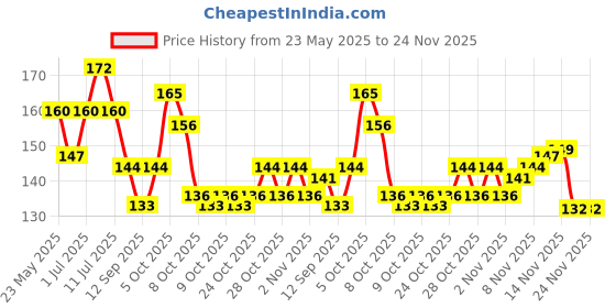 flipkart.com ikis NYLON Cloth Hanging Rope 20 Meters thin (2 pieces) Red, Blue ikis Price History Graph from 23 May 2025 to 24 Nov 2025