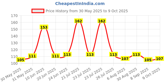 flipkart.com nylon Cloth rope Polyster anti rust clothlines Rope (15m each,Pack of 2) Multicolor nylon Price History Graph from 30 May 2025 to 8 Oct 2025