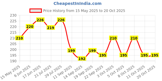 flipkart.com the great polymers Nylon Clothesline Plastic Retractable Clothesline the great polymers Price History Graph from 15 May 2025 to 20 Oct 2025