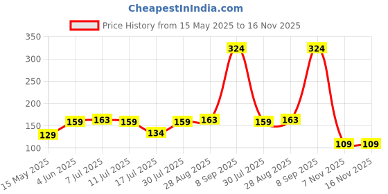 flipkart.com xbey Nylon Clothesline Windproof Clothes Drying Rope Travel Clothes Line Polyester Retractable Clothesline xbey Price History Graph from 15 May 2025 to 16 Nov 2025
