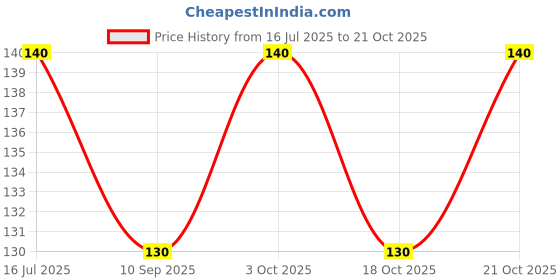 flipkart.com xoalt Nylon, Cotton Arm Sleeve For Men & Women xoalt Price History Graph from 16 Jul 2025 to 21 Oct 2025
