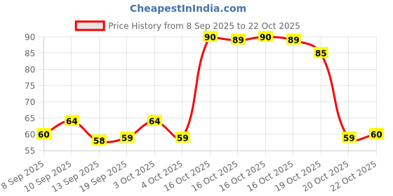 flipkart.com endless Nylon, Cotton Arm Sleeve For Men & Women endless Price History Graph from 8 Sep 2025 to 20 Oct 2025