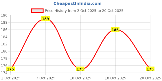 flipkart.com yomushi Nylon, Cotton Arm Sleeve For Men & Women yomushi Price History Graph from 2 Oct 2025 to 20 Oct 2025