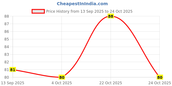 flipkart.com xoalt Nylon, Cotton Arm Sleeve For Men & Women xoalt Price History Graph from 13 Sep 2025 to 24 Oct 2025