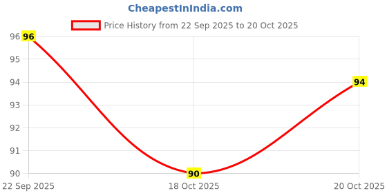 flipkart.com relieco Nylon, Cotton Arm Sleeve For Men & Women relieco Price History Graph from 22 Sep 2025 to 20 Oct 2025