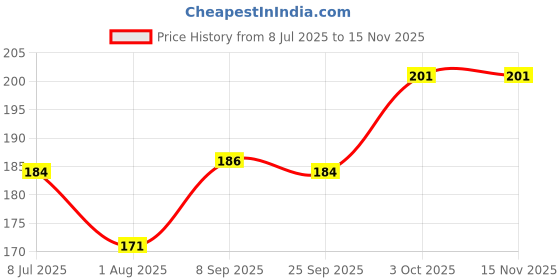flipkart.com the dds store Nylon Dog Belt Combo of Ghungroo Collar with Lead 1.5m Lengthy Dog Collar & Leash Dog Belt Combo of Dog Collar with Dog Leash Specially for Medium Breed Under 30kg like Shih Tzu, Pug, Lhasa, Small Labrador, Small German Shepherd, Small Beagle, Indian Spitz, German Spitz, Dachshund Dog & Cat Collar & Leash the dds store Price History Graph from 8 Jul 2025 to 15 Nov 2025