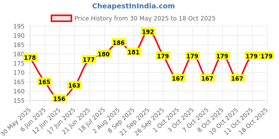 flipkart.com body building Nylon Dog Belt Combo of Red Black Ghungroo Collar with Red Lead 1.5m Lengthy Dog Collar & Leash body building Price History Graph from 30 May 2025 to 18 Oct 2025