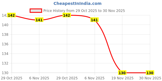 flipkart.com sachi sports Nylon Dog Belt Dog Collar & Leash sachi sports Price History Graph from 29 Oct 2025 to 29 Nov 2025