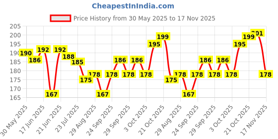 flipkart.com iblay Nylon Dog Bone | Dog Chew Bone Toy | Large 9 inches (9 inches) Nylon Bone For Dog & Cat iblay Price History Graph from 30 May 2025 to 17 Nov 2025
