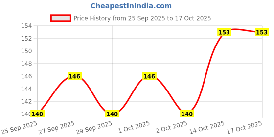 flipkart.com alcazar Nylon Dog Collar With Adjustable Neck Size (Recommended for 24-35KG Pet) Dog Everyday Collar alcazar Price History Graph from 25 Sep 2025 to 14 Oct 2025