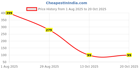 flipkart.com status Nylon Door Mat status Price History Graph from 1 Aug 2025 to 19 Oct 2025